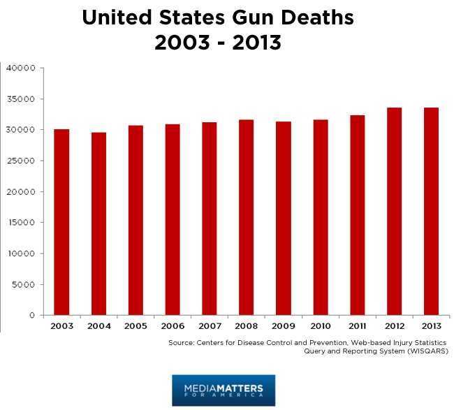 us-gun-deaths-2003-2013-1.png