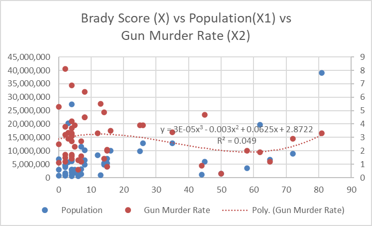 Brady vs population vs gun murder rate.png