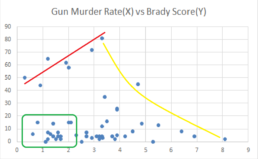 gun murder rate vs Brady score.png