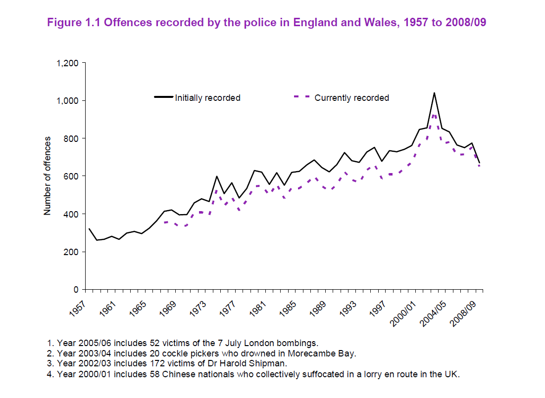 UK number offences, 1996 strict gun law.png
